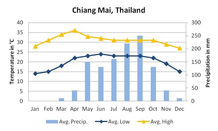 Chiang Mai climate chart